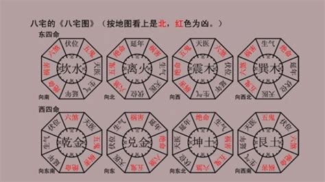 震宅九宮|八宅風水圖解